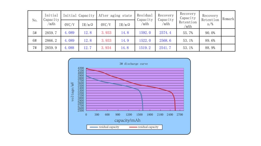 高溫電池容量保持率 高溫電池容量保持率