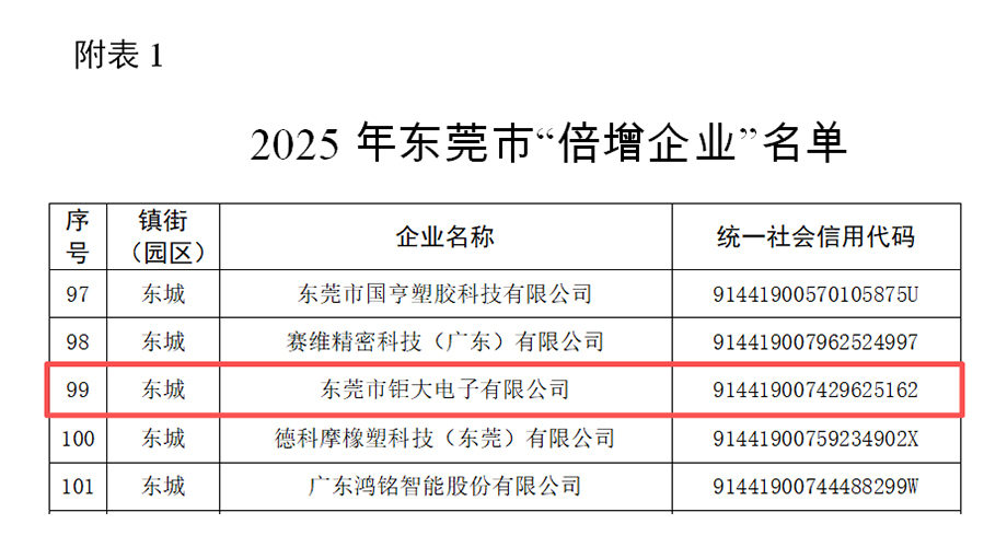 鉅大鋰電成功入選 2025 年?yáng)|莞市 “倍增企業(yè)”